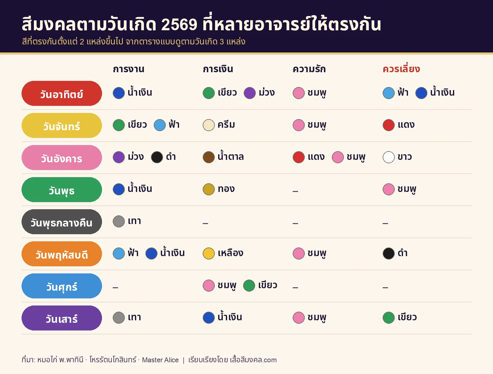 ตารางสีมงคลตามวันเกิด 2569 สีที่หลายอาจารย์ให้ตรงกัน