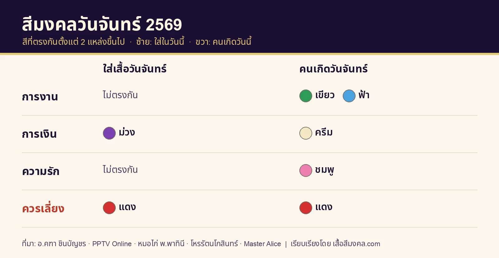 ตารางสีมงคลวันจันทร์ 2569 สีเสริมการงาน การเงิน ความรัก และสีที่ควรเลี่ยง
