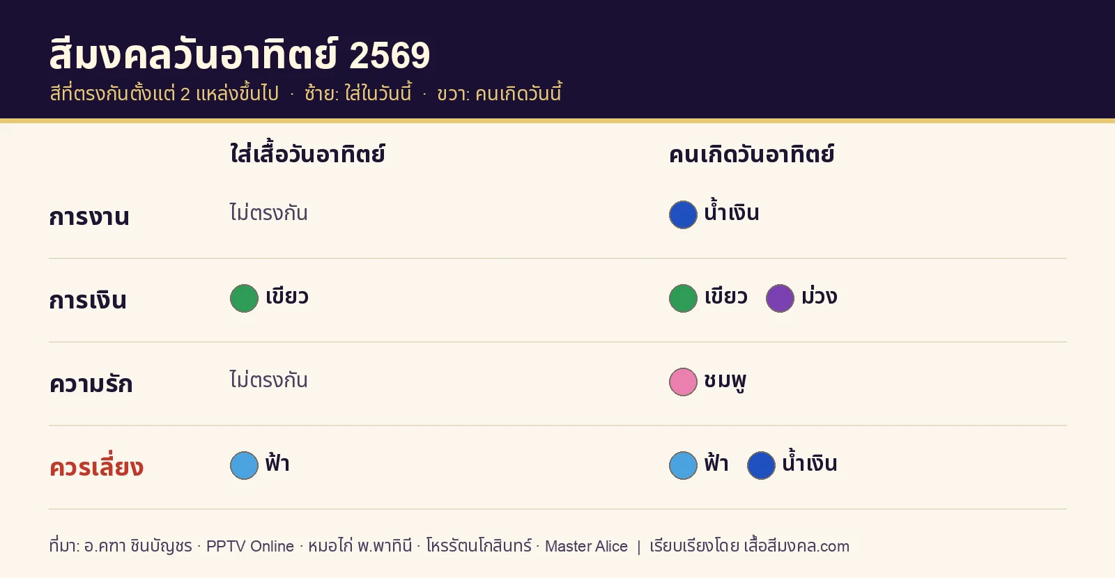 ตารางสีมงคลวันอาทิตย์ 2569 สีเสริมการงาน การเงิน ความรัก และสีที่ควรเลี่ยง
