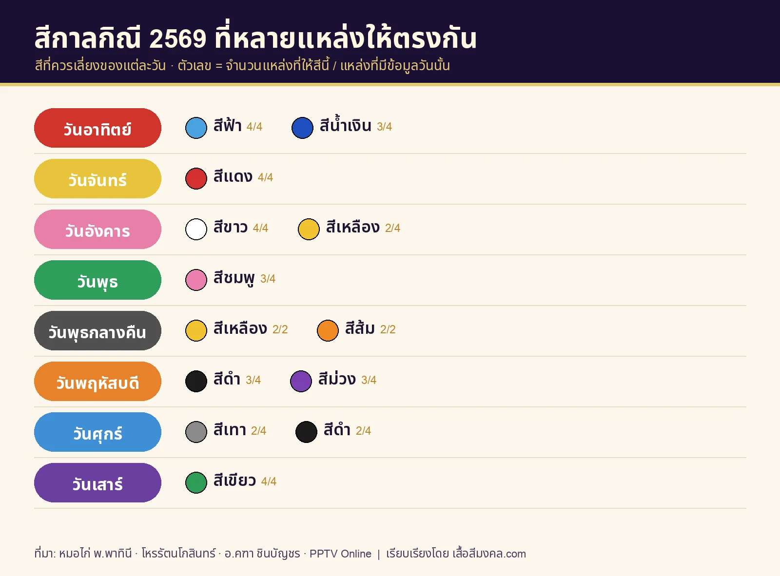 ตารางสีกาลกิณี 2569 ทั้ง 7 วัน สีที่หลายแหล่งให้ตรงกัน